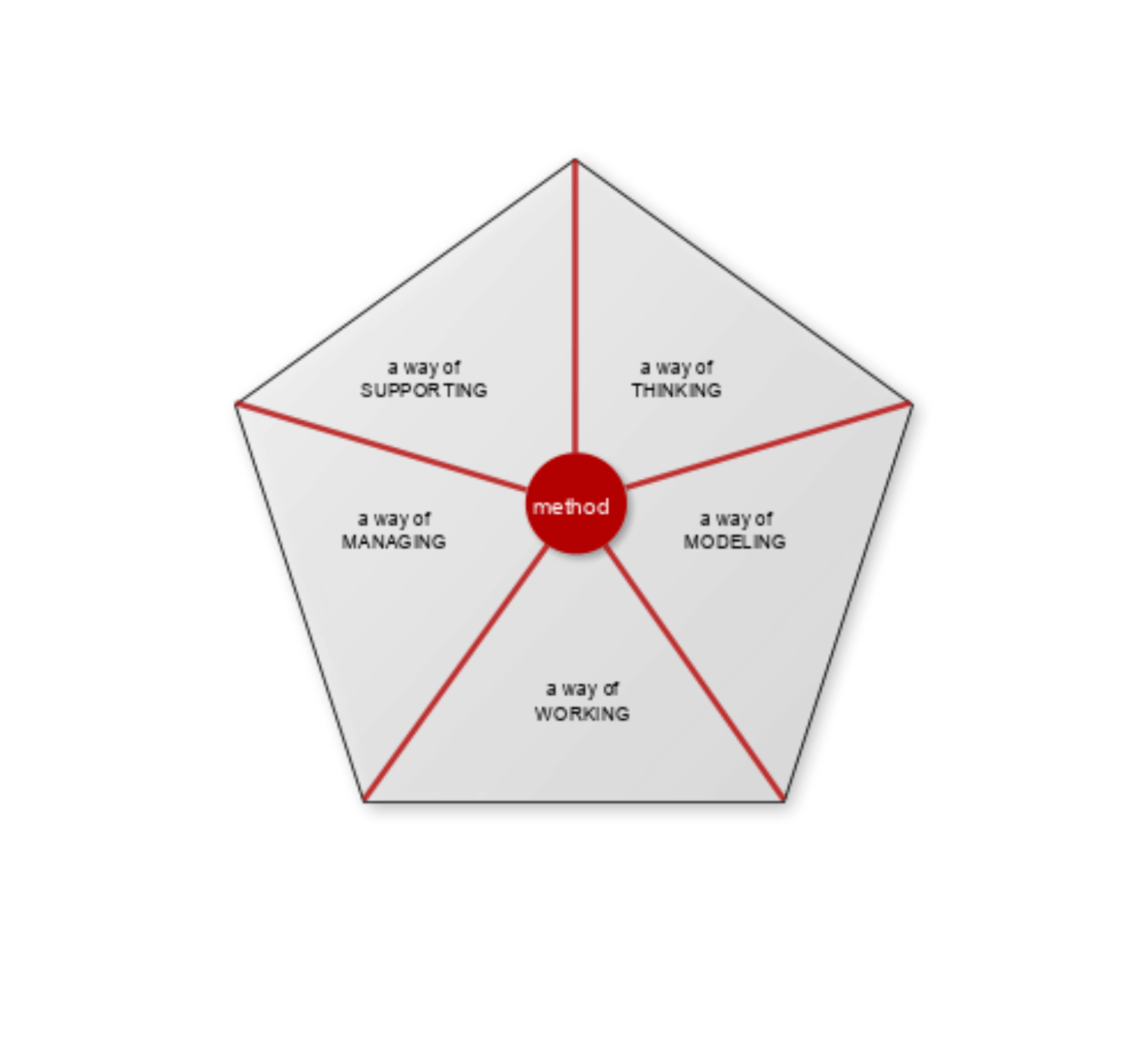 What is a method? - USM Portal