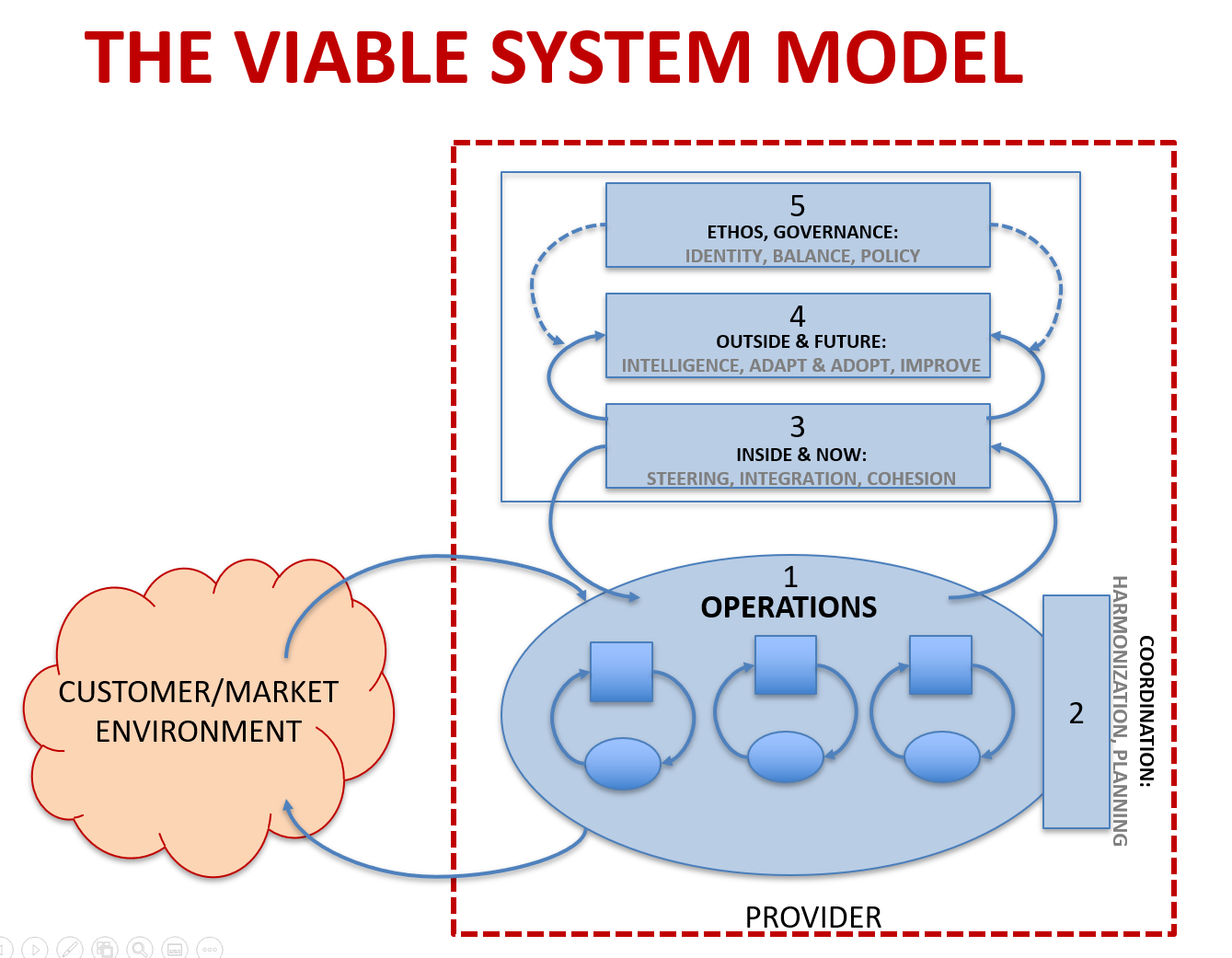Het Viable System Model (VSM) USMportal