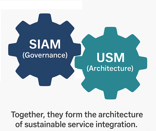 Usm Service Examples The Service Integrator - How USM Completes SIAM - USM Portal